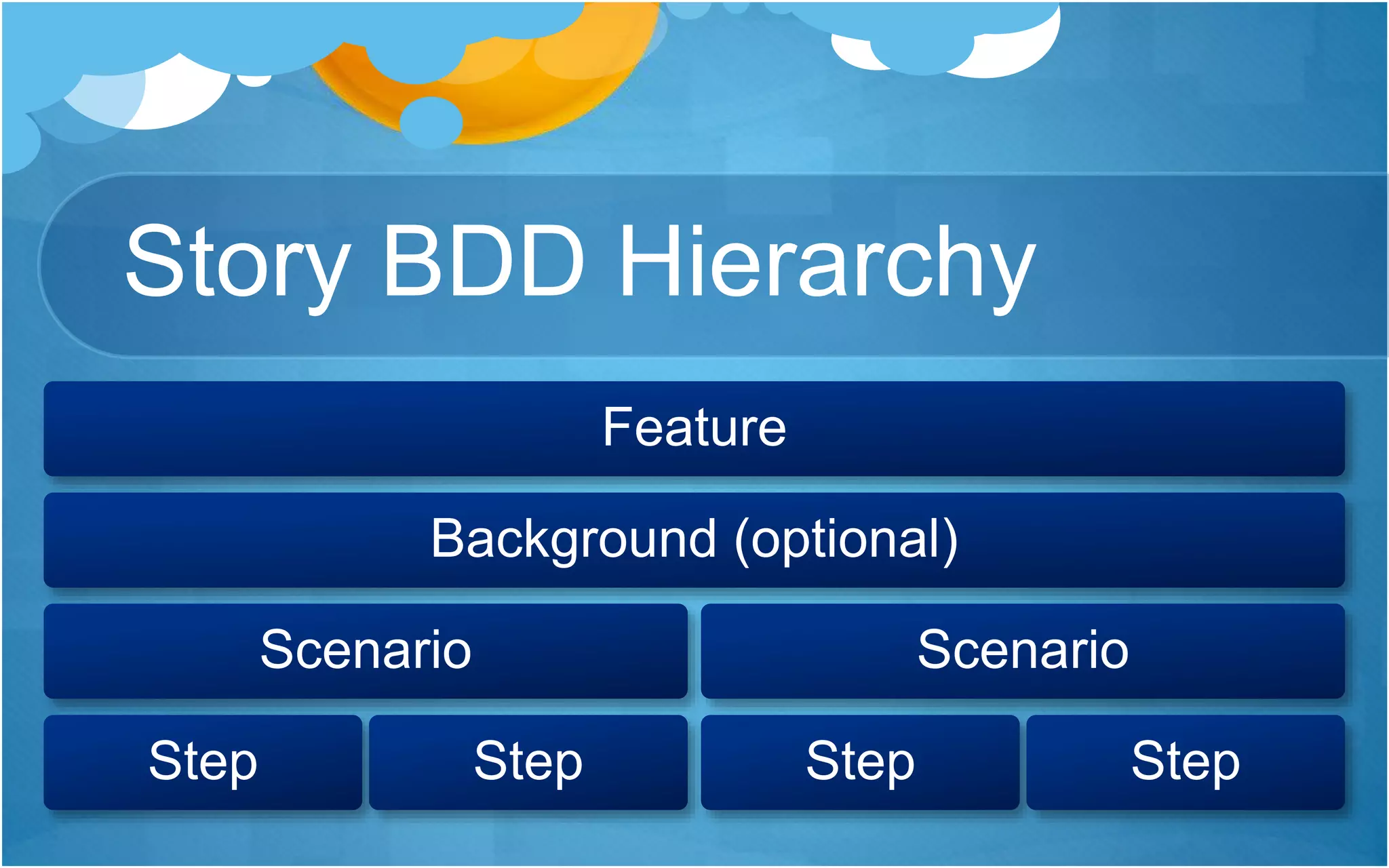Story BDD Hierarchy
Feature
Background (optional)
Scenario
Step Step
Scenario
Step Step
 