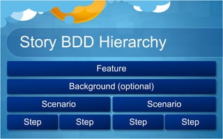 Story BDD Hierarchy
Feature
Background (optional)
Scenario
Step Step
Scenario
Step Step
 