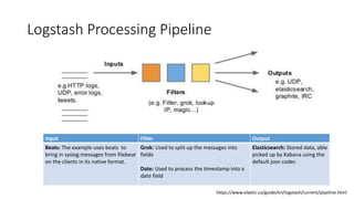 Logstash Processing Pipeline
https://www.elastic.co/guide/en/logstash/current/pipeline.html
Input Filter Output
Beats: The example uses beats to
bring in syslog messages from filebeat
on the clients in its native format.
Grok: Used to split up the messages into
fields
Date: Used to process the timestamp into a
date field
Elasticsearch: Stored data, able
picked up by Kabana using the
default json codec
 