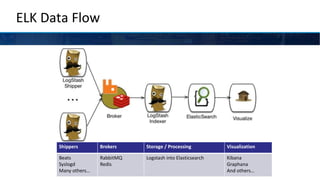 ELK Data Flow
Shippers Brokers Storage / Processing Visualization
Beats
Syslogd
Many others…
RabbitMQ
Redis
Logstash into Elasticsearch Kibana
Graphana
And others…
 