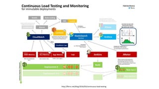 http://fbrnc.net/blog/2016/03/continuous-load-testing
 