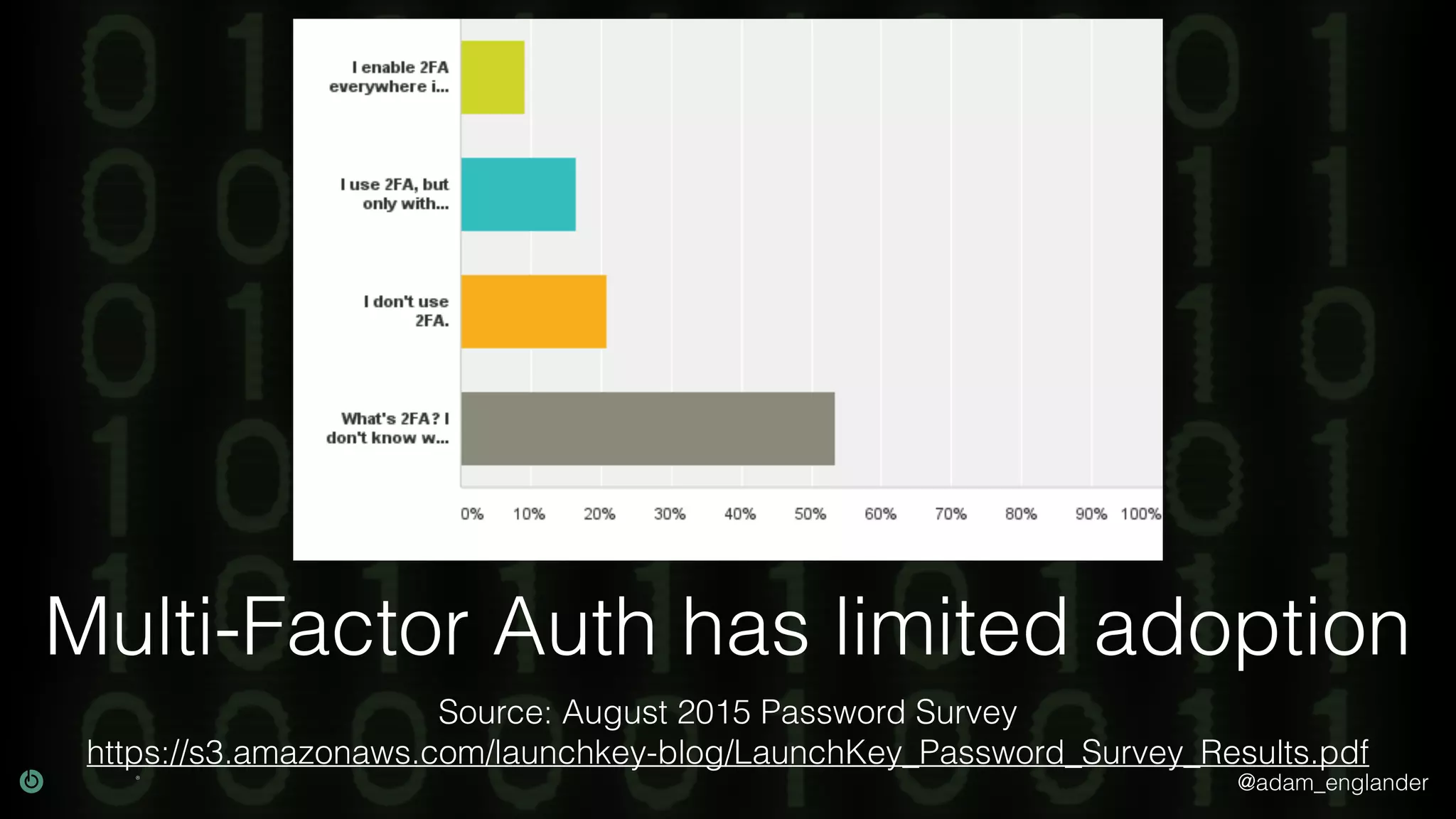 @adam_englander
Multi-Factor Auth has limited adoption
Source: August 2015 Password Survey
https://s3.amazonaws.com/launchkey-blog/LaunchKey_Password_Survey_Results.pdf
 