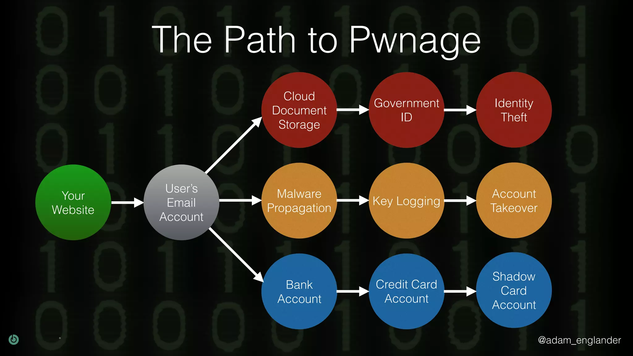 @adam_englander
The Path to Pwnage
Your
Website
Bank
Account
Credit Card
Account
Cloud
Document
Storage
Government
ID
Identity
Theft
Shadow
Card
Account
Malware
Propagation
Key Logging
Account
Takeover
User’s
Email
Account
 