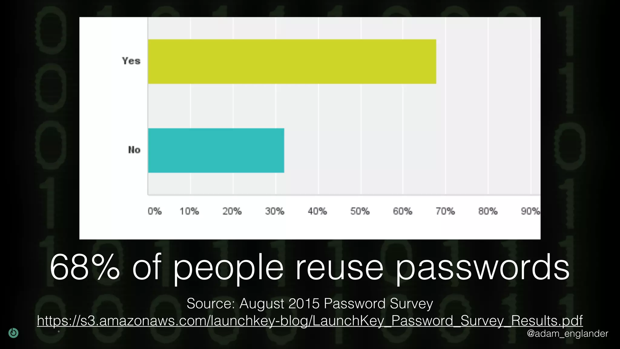 @adam_englander
68% of people reuse passwords
Source: August 2015 Password Survey
https://s3.amazonaws.com/launchkey-blog/LaunchKey_Password_Survey_Results.pdf
 