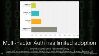 @adam_englander
Multi-Factor Auth has limited adoption
Source: August 2015 Password Survey
https://s3.amazonaws.com/launchkey-blog/LaunchKey_Password_Survey_Results.pdf
 
