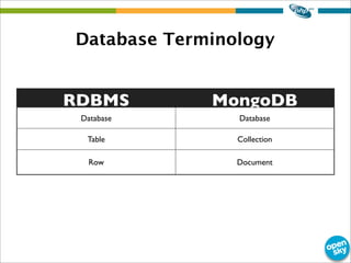 Database Terminology
RDBMS MongoDB
Database Database
Table Collection
Row Document
 