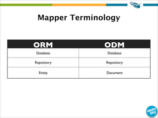 Mapper Terminology
ORM ODM
Database Database
Repository Repository
Entity Document
 