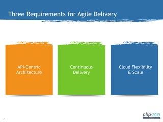 Three Requirements for Agile Delivery

API-Centric
Architecture

7

Continuous
Delivery

Cloud Flexibility
& Scale

 