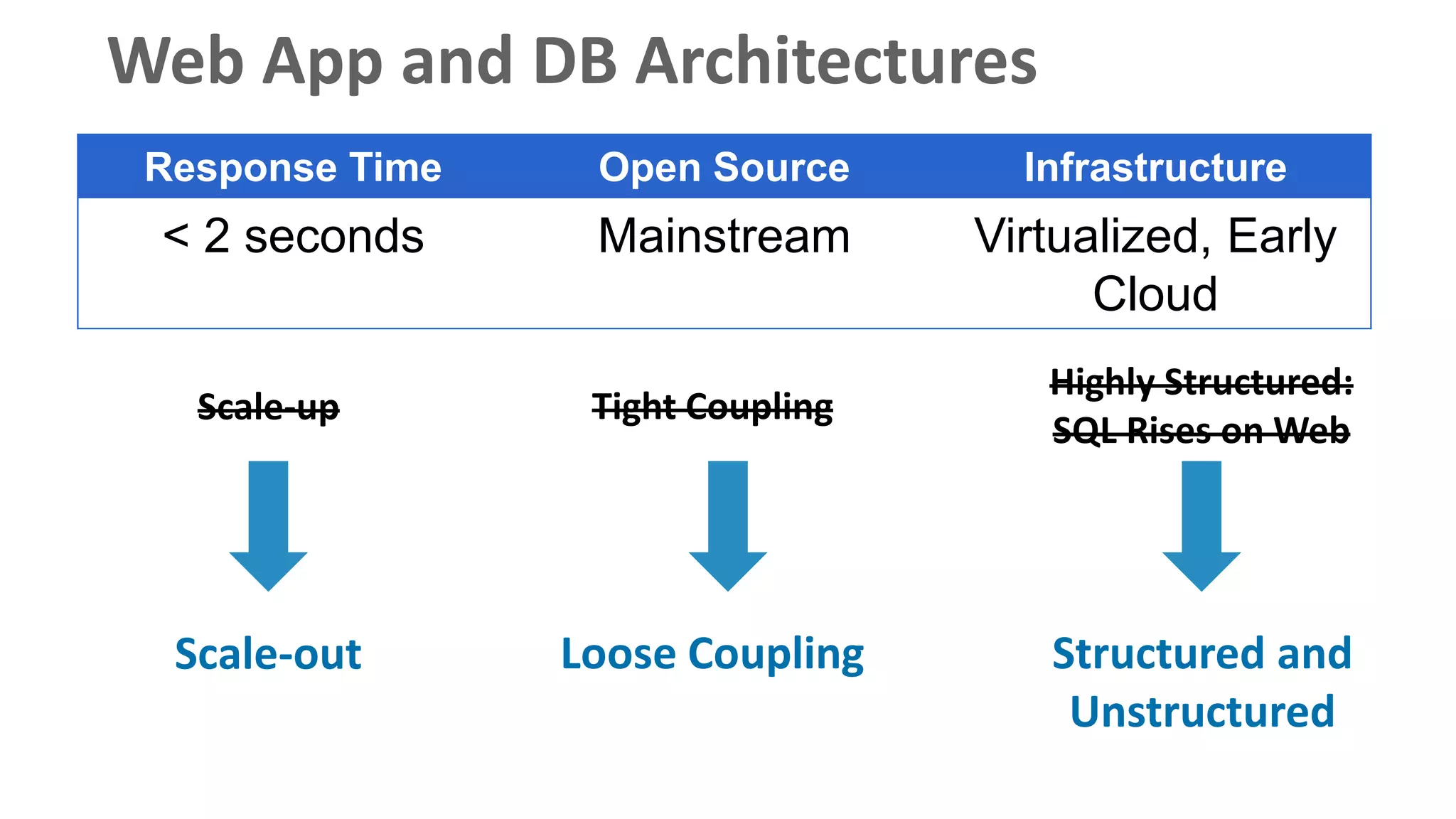 Web App and DB Architectures
Scale-up Tight Coupling
Highly Structured:
SQL Rises on Web
Response Time Open Source Infrastructure
< 2 seconds Mainstream Virtualized, Early
Cloud
Scale-out Loose Coupling Structured and
Unstructured
 
