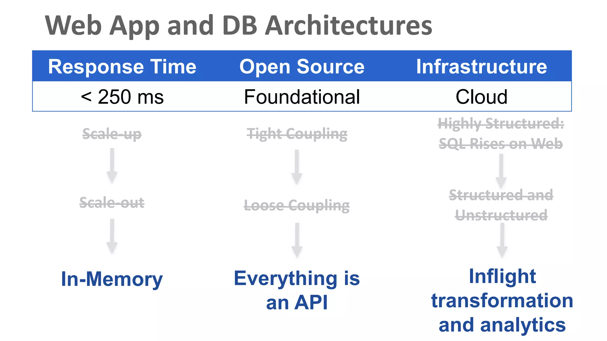 Web App and DB Architectures
Scale-up Tight Coupling
Highly Structured:
SQL Rises on Web
Response Time Open Source Infrastructure
< 250 ms Foundational Cloud
Scale-out Loose Coupling
Structured and
Unstructured
Everything is
an API
Inflight
transformation
and analytics
In-Memory
 
