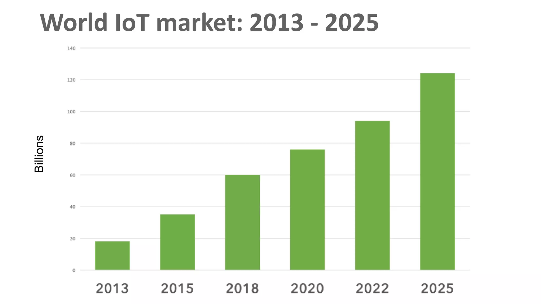 World IoT market: 2013 - 2025Billions
 