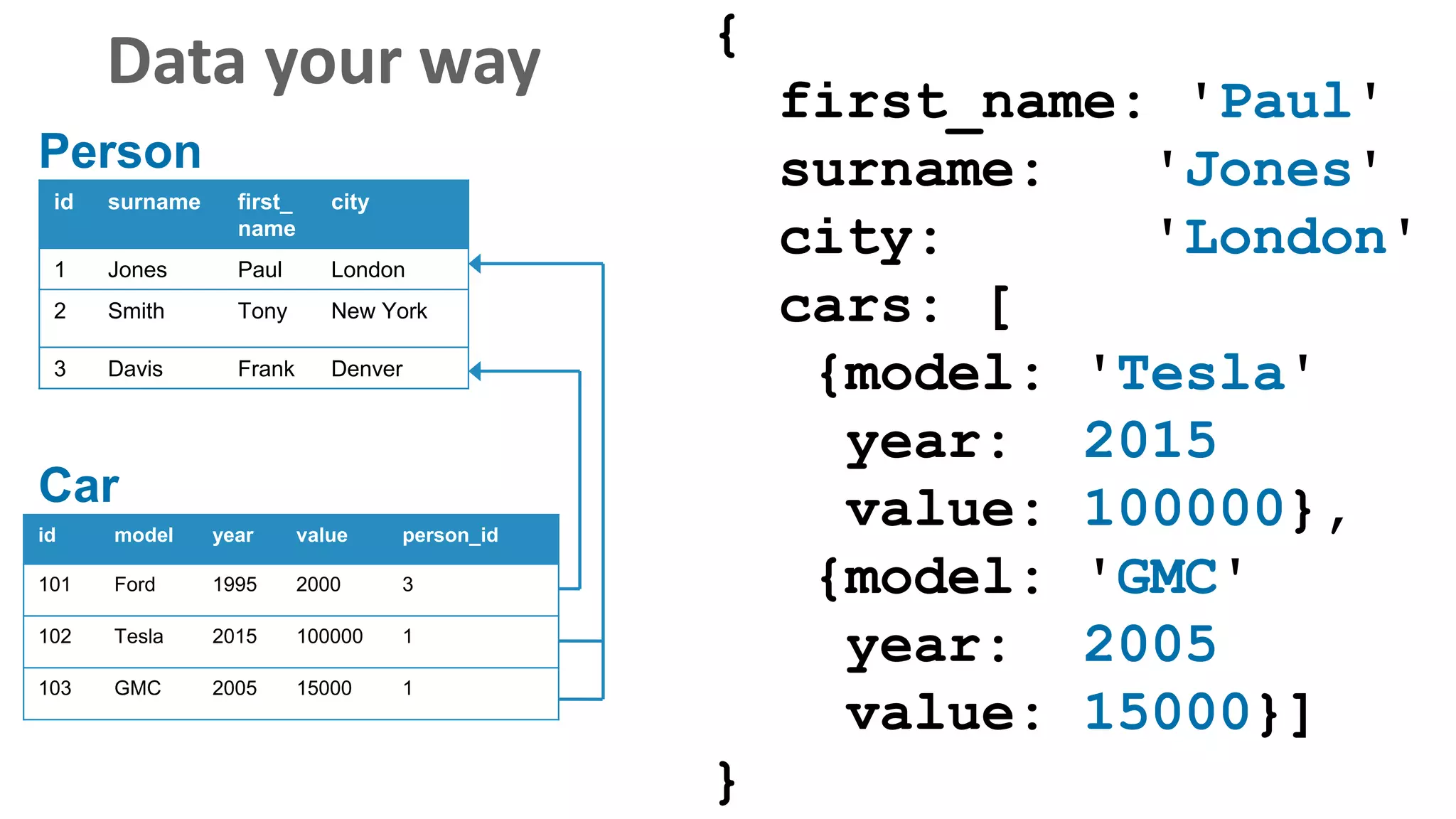 Data your way
id surname first_
name
city
1 Jones Paul London
2 Smith Tony New York
3 Davis Frank Denver
id model year value person_id
101 Ford 1995 2000 3
102 Tesla 2015 100000 1
103 GMC 2005 15000 1
{
first_name: 'Paul'
surname: 'Jones'
city: 'London'
cars: [
{model: 'Tesla'
year: 2015
value: 100000},
{model: 'GMC'
year: 2005
value: 15000}]
}
Person
Car
 