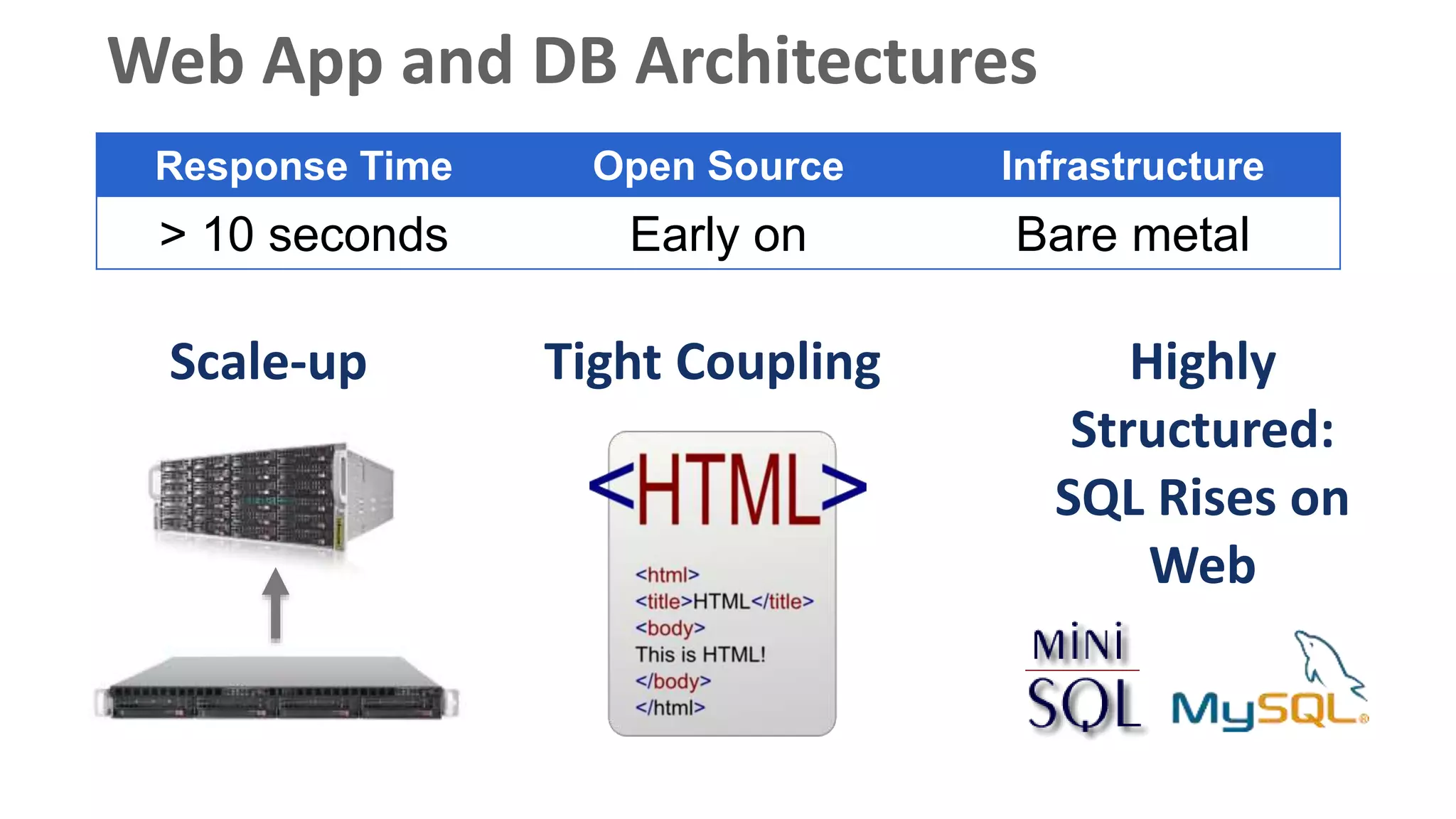 Web App and DB Architectures
Scale-up Tight Coupling Highly
Structured:
SQL Rises on
Web
Response Time Open Source Infrastructure
> 10 seconds Early on Bare metal
 