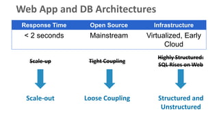 Web App and DB Architectures
Scale-up Tight Coupling
Highly Structured:
SQL Rises on Web
Response Time Open Source Infrastructure
< 2 seconds Mainstream Virtualized, Early
Cloud
Scale-out Loose Coupling Structured and
Unstructured
 