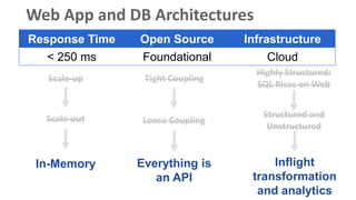 Web App and DB Architectures
Scale-up Tight Coupling
Highly Structured:
SQL Rises on Web
Response Time Open Source Infrastructure
< 250 ms Foundational Cloud
Scale-out Loose Coupling
Structured and
Unstructured
Everything is
an API
Inflight
transformation
and analytics
In-Memory
 