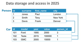 Data storage and access in 2025
id surname first_name city
1 Jones Paul London
2 Smith Tony New York
3 Davis Frank Denver
Person
id model year value person_id
101 Ford 1995 2000 3
102 Tesla 2015 100000 1
103 GMC 2005 15000 1
Car
 