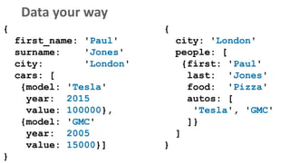 Data your way
{
first_name: 'Paul'
surname: 'Jones'
city: 'London'
cars: [
{model: 'Tesla'
year: 2015
value: 100000},
{model: 'GMC'
year: 2005
value: 15000}]
}
{
city: 'London'
people: [
{first: 'Paul'
last: 'Jones'
food: 'Pizza'
autos: [
'Tesla', 'GMC'
]}
]
}
 