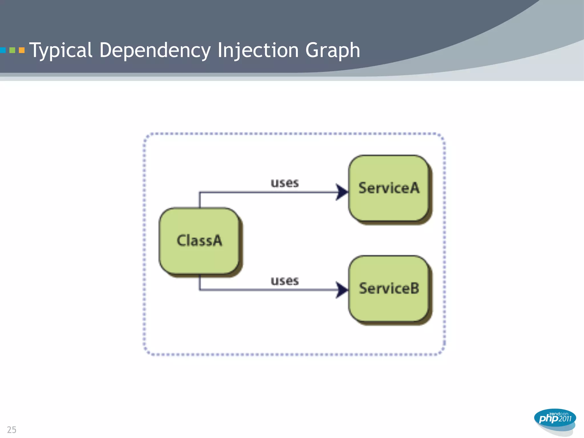 Typical Dependency Injection Graph




25
 