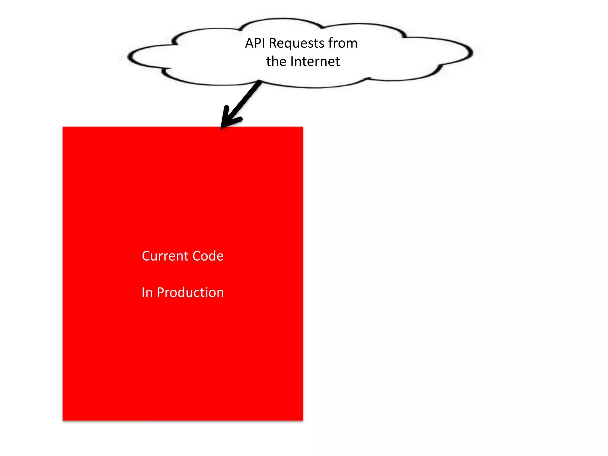Single Canary Instance
To Test New Code with Production Traffic
(around 1% or less of traffic)
Current Code
In Production
API Requests from
the Internet
Error!
 