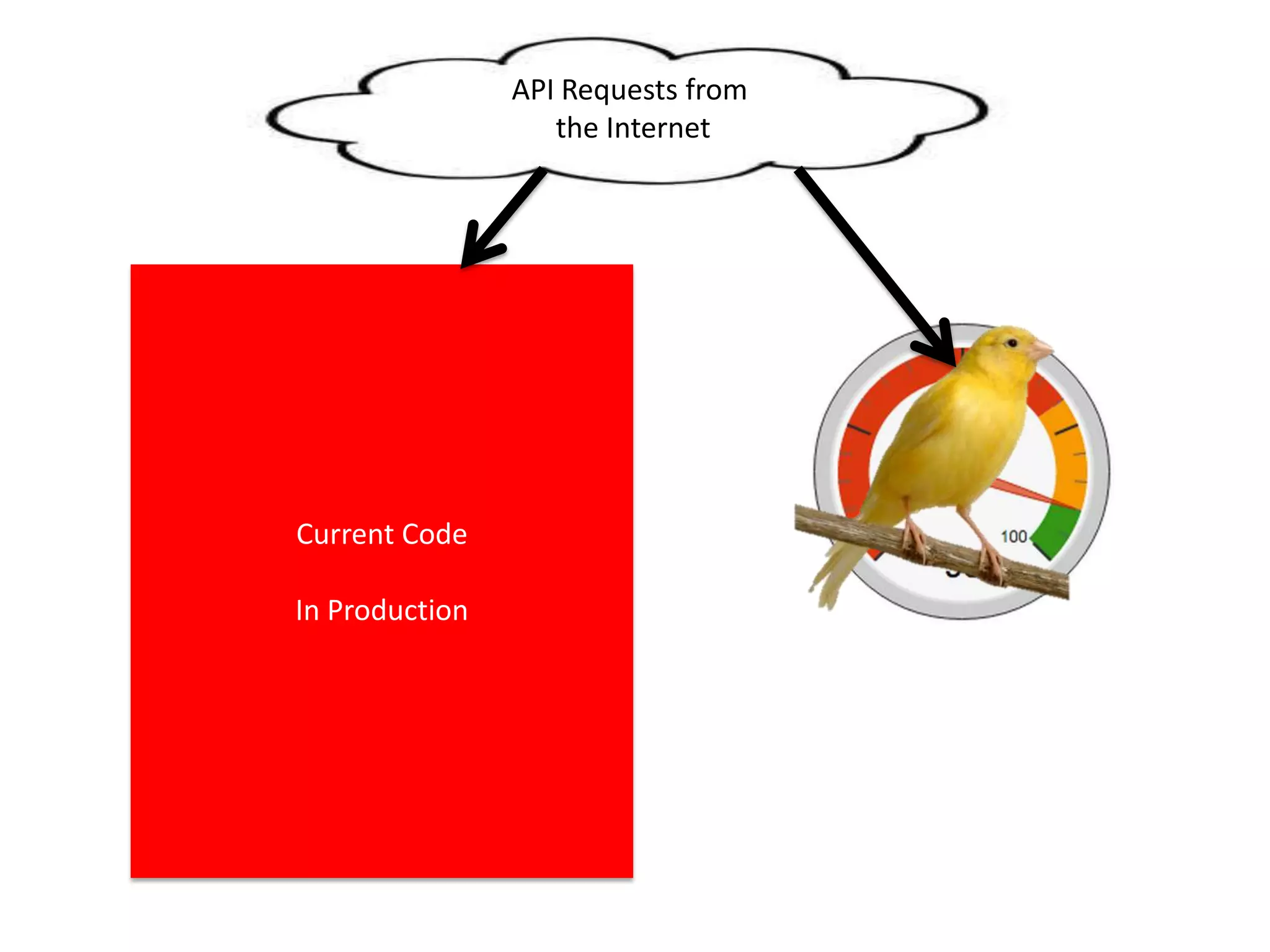 Current Code
In Production
API Requests from
the Internet
 