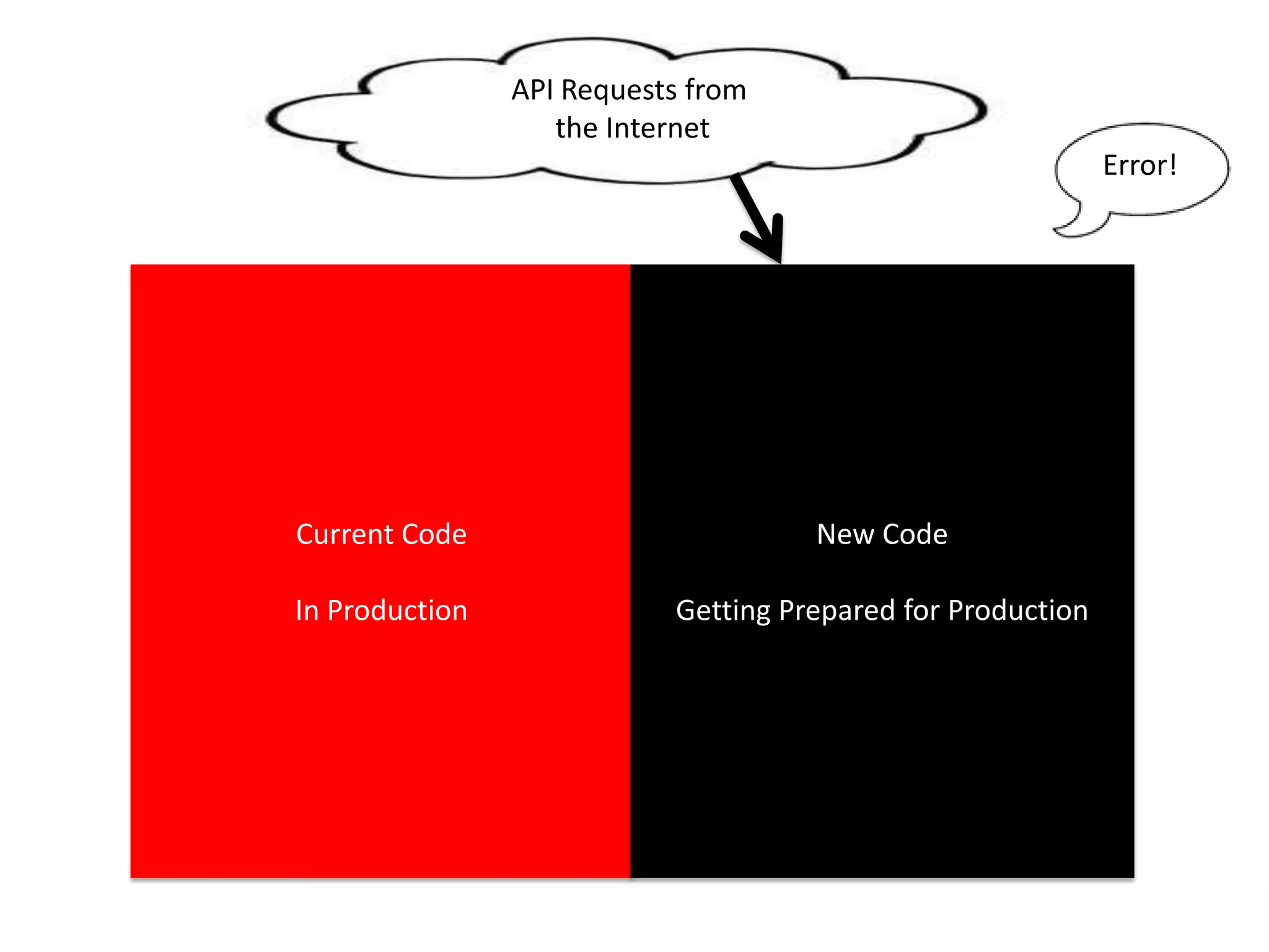 Current Code
In Production
API Requests from
the Internet
New Code
Getting Prepared for Production
 