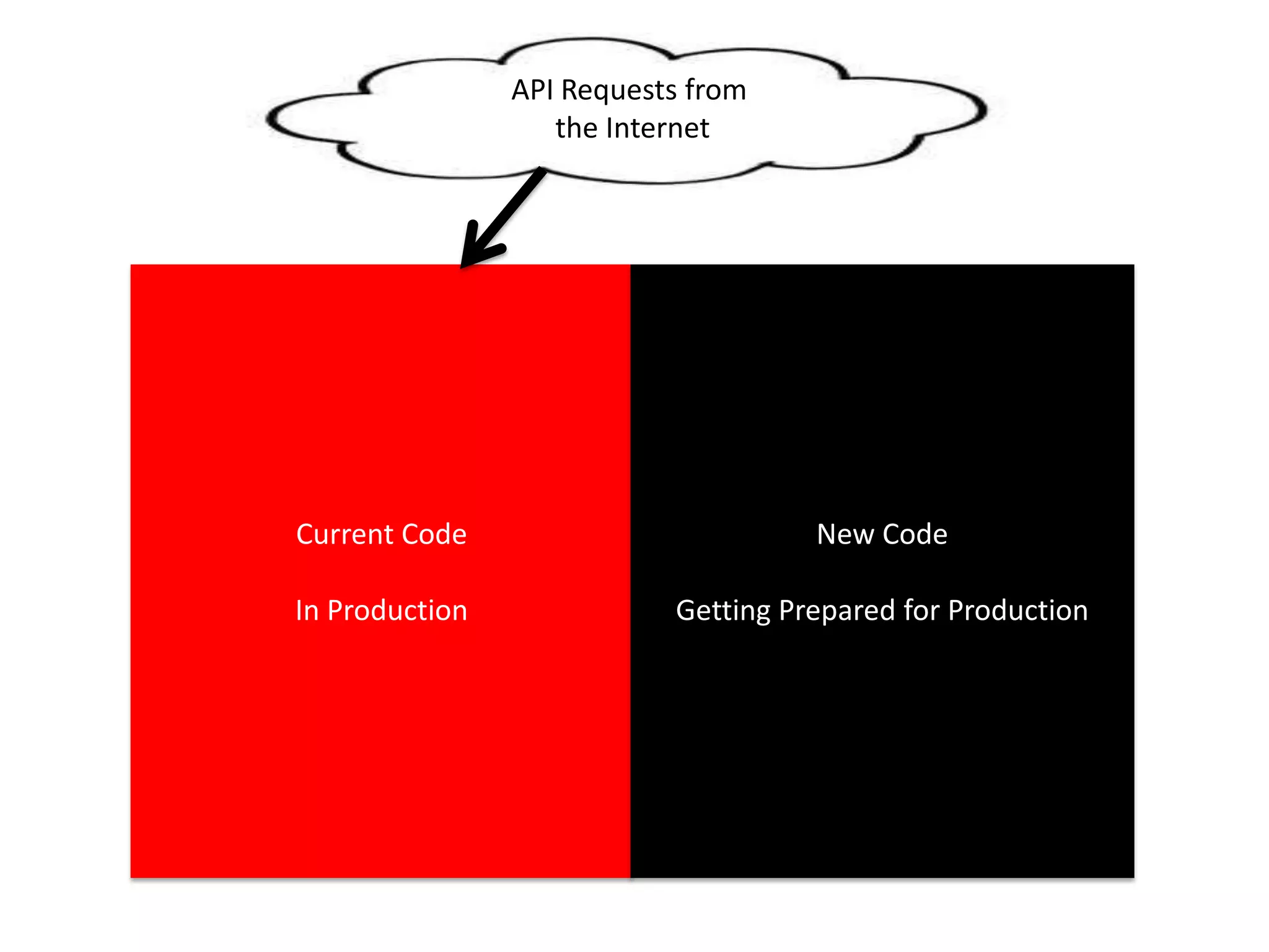 Error!
Current Code
In Production
API Requests from
the Internet
New Code
Getting Prepared for Production
 