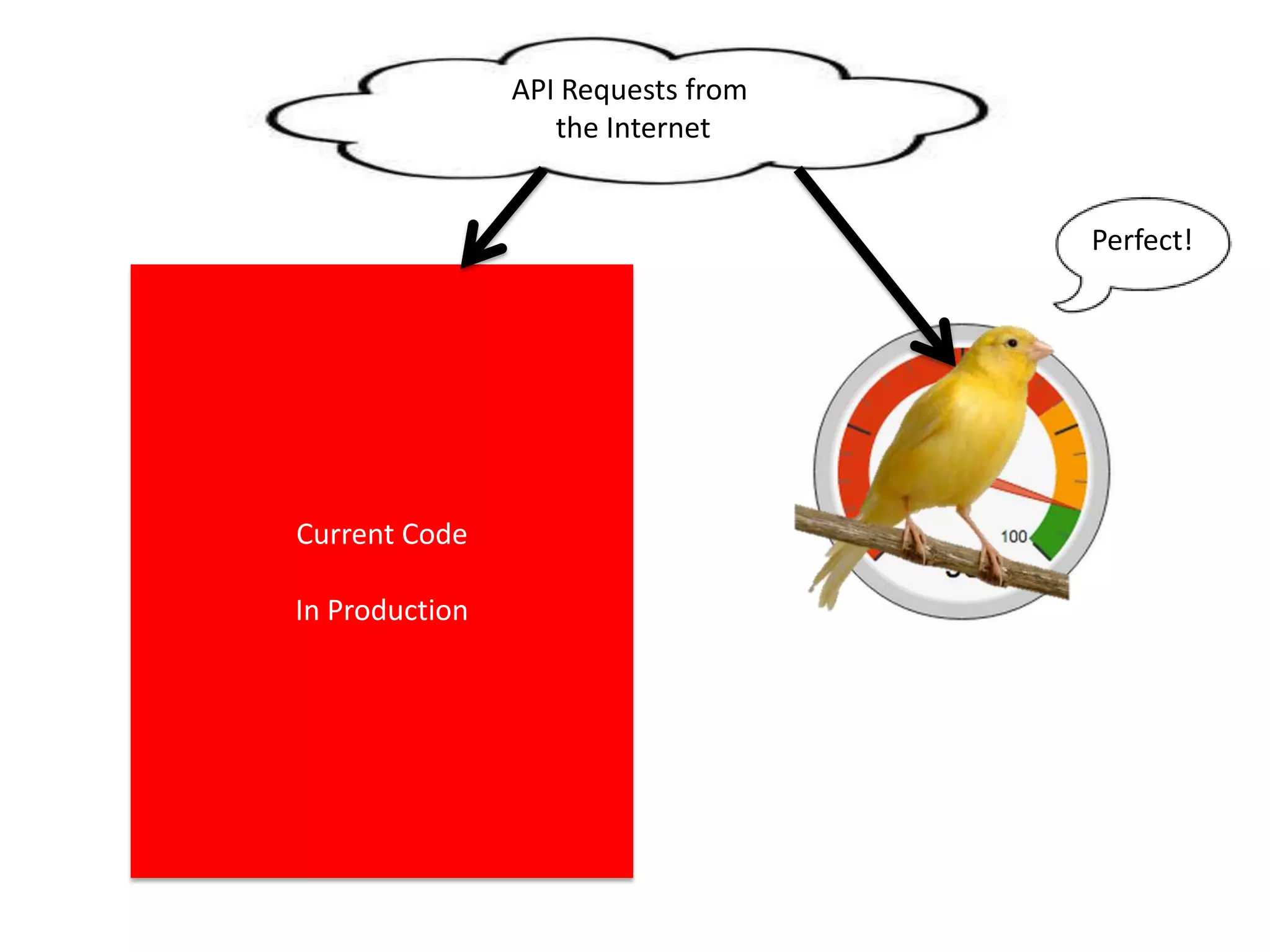 Current Code
In Production
API Requests from
the Internet
New Code
Getting Prepared for Production
 