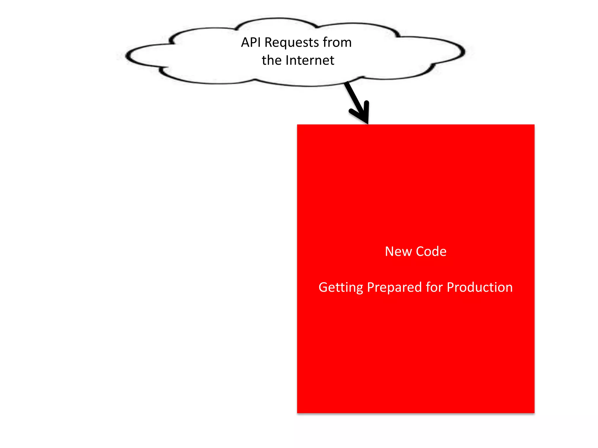 Current Code
In Production
API Requests from
the Internet
New Code
Getting Prepared for Production
 