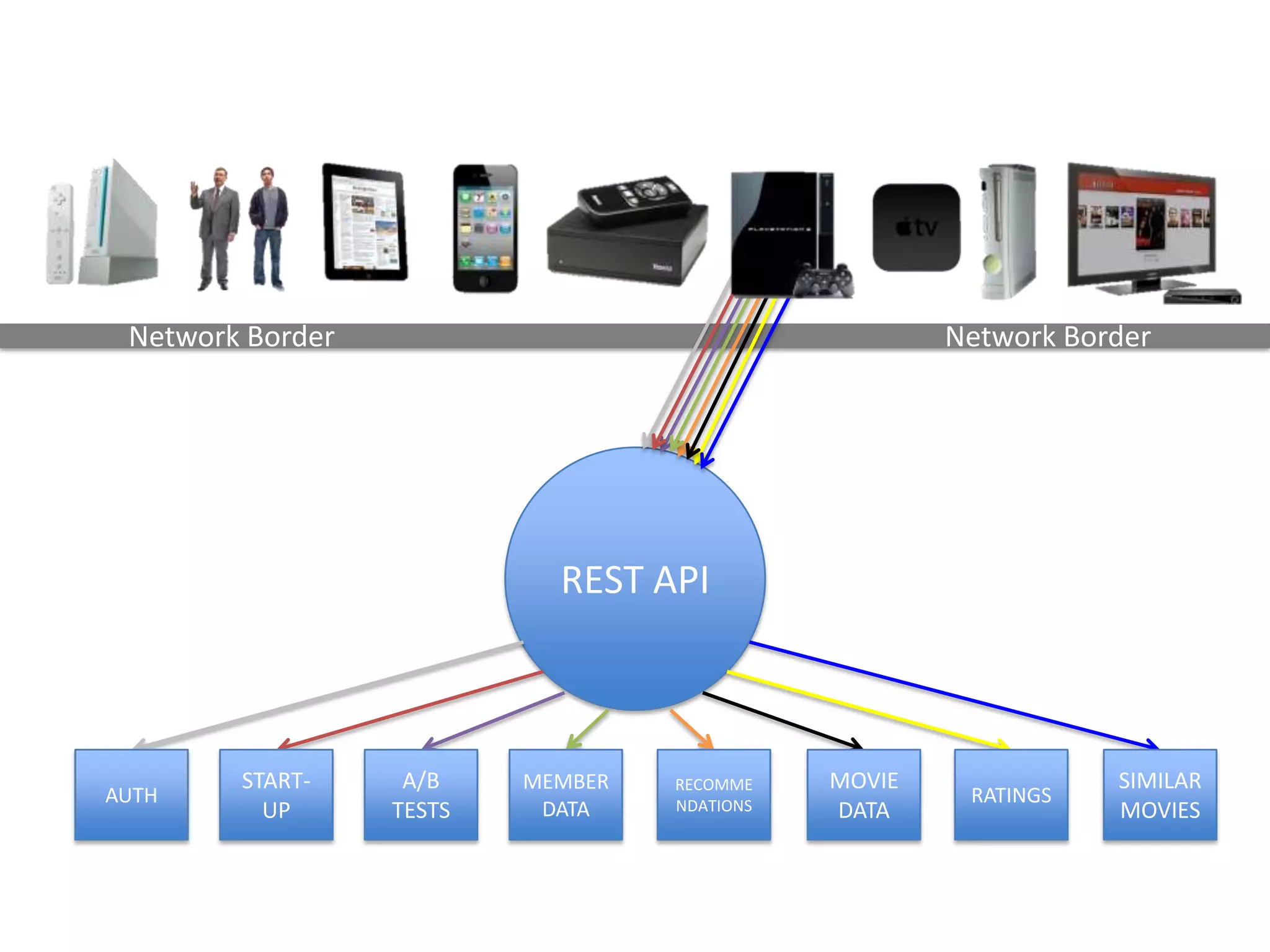 Resource-Based Requests
• /users/<id>/ratings/title
• /users/<id>/queues
• /users/<id>/queues/instant
• /users/<id>/recommendations
• /catalog/titles/movie
• /catalog/titles/series
• /catalog/people
 