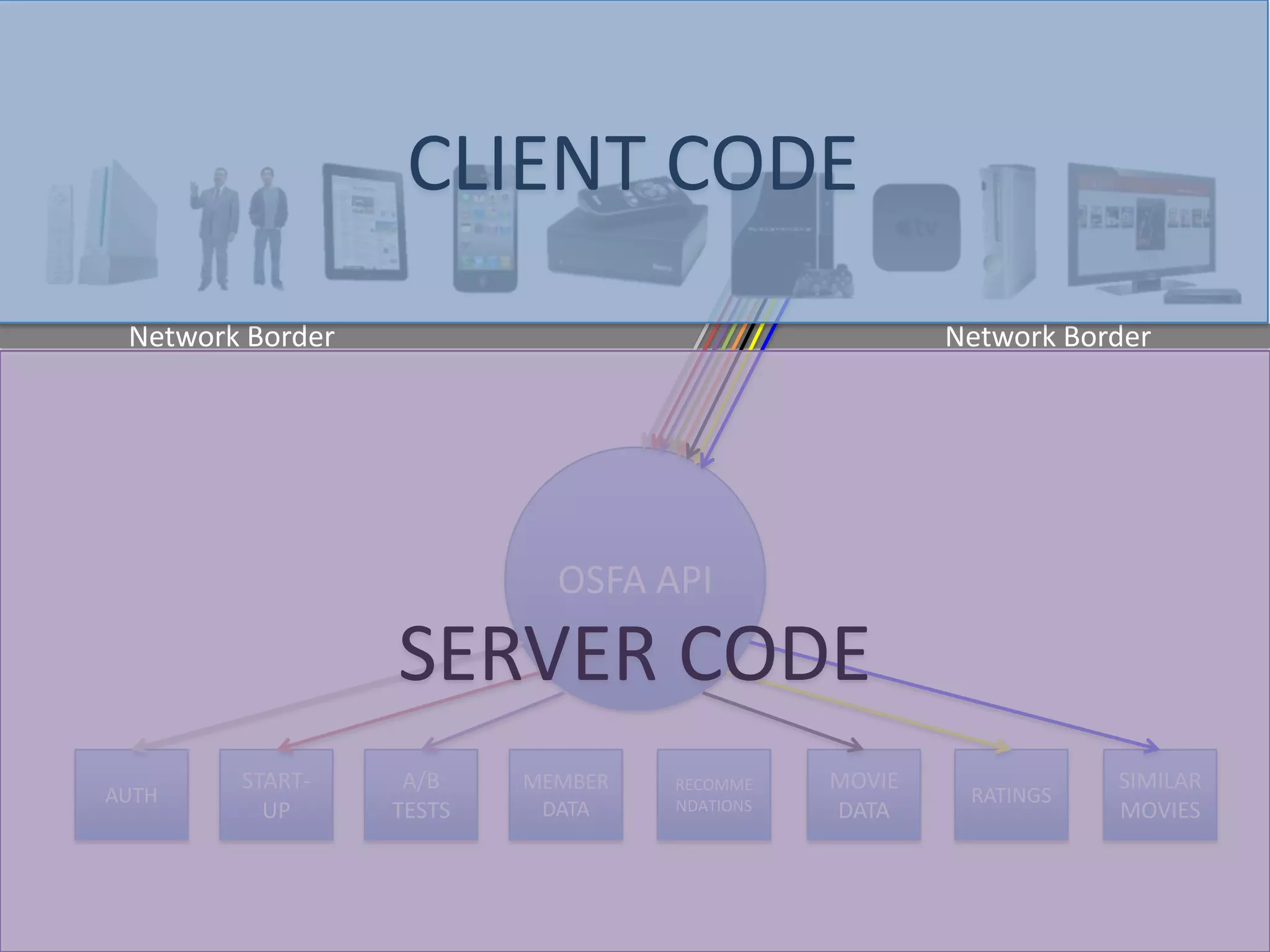 REST API
RECOMME
NDATIONS
MOVIE
DATA
SIMILAR
MOVIES
AUTH
MEMBER
DATA
A/B
TESTS
START-
UP
RATINGS
Network Border Network Border
 