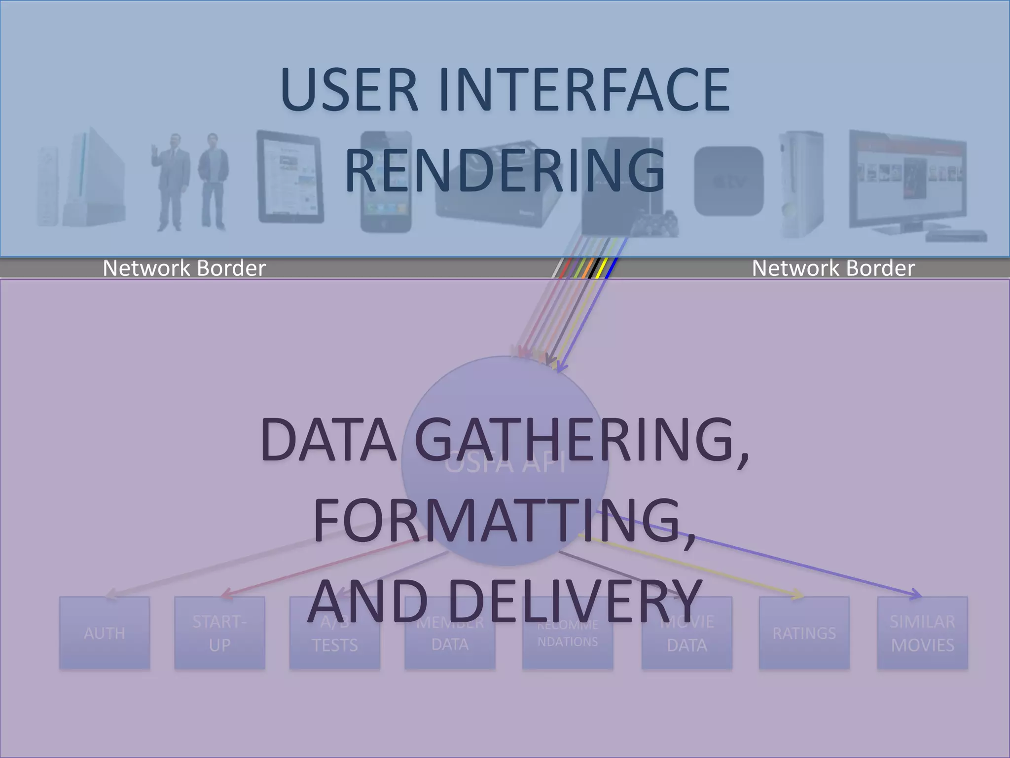RECOMME
NDATIONS
MOVIE
DATA
SIMILAR
MOVIES
AUTH
MEMBER
DATA
A/B
TESTS
START-
UP
RATINGS
OSFA API
Network Border Network Border
SERVER CODE
CLIENT CODE
 