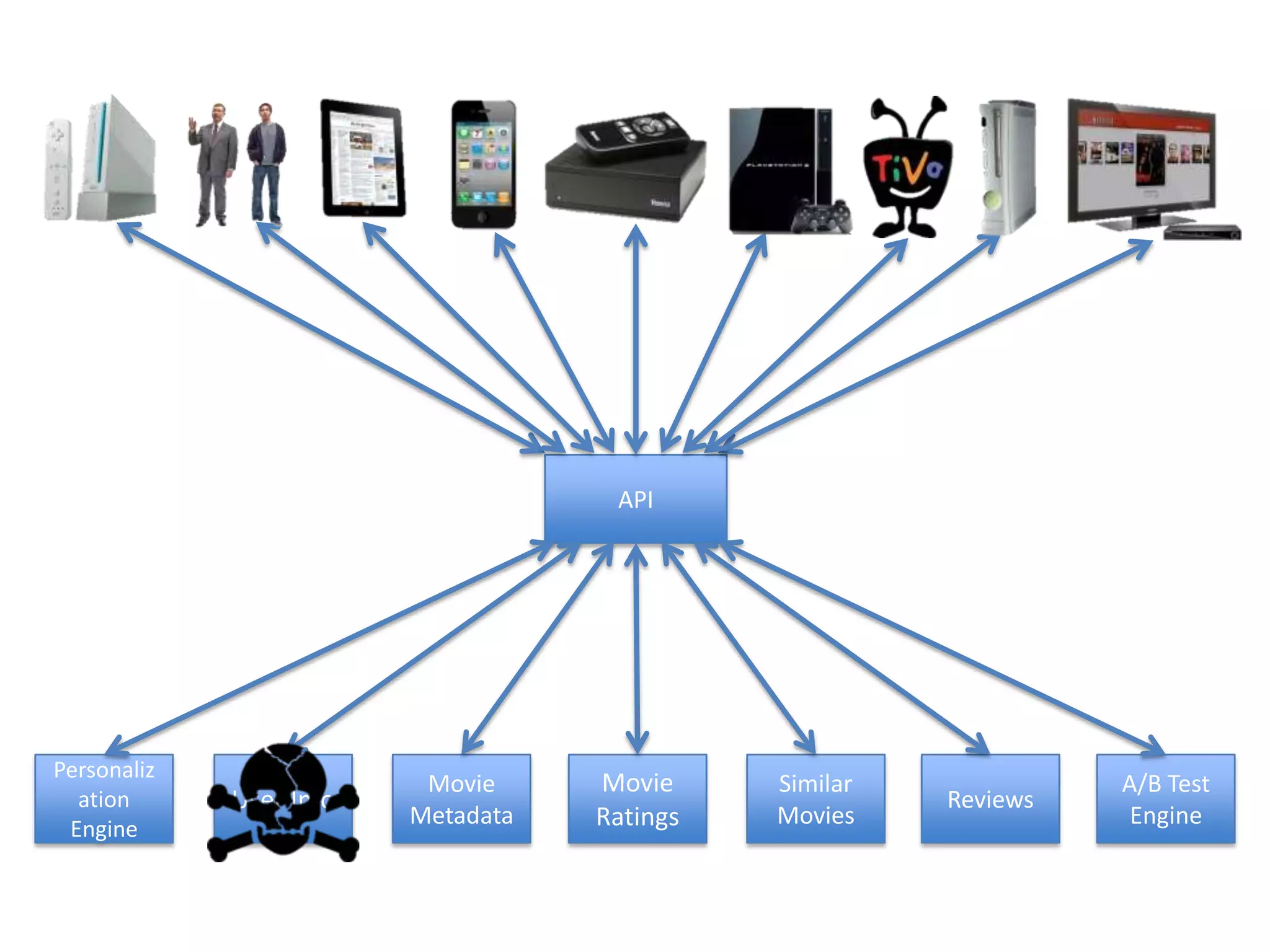 Personaliz
ation
Engine
User Info
Movie
Metadata
Movie
Ratings
Similar
Movies
API
Reviews
A/B Test
Engine
 