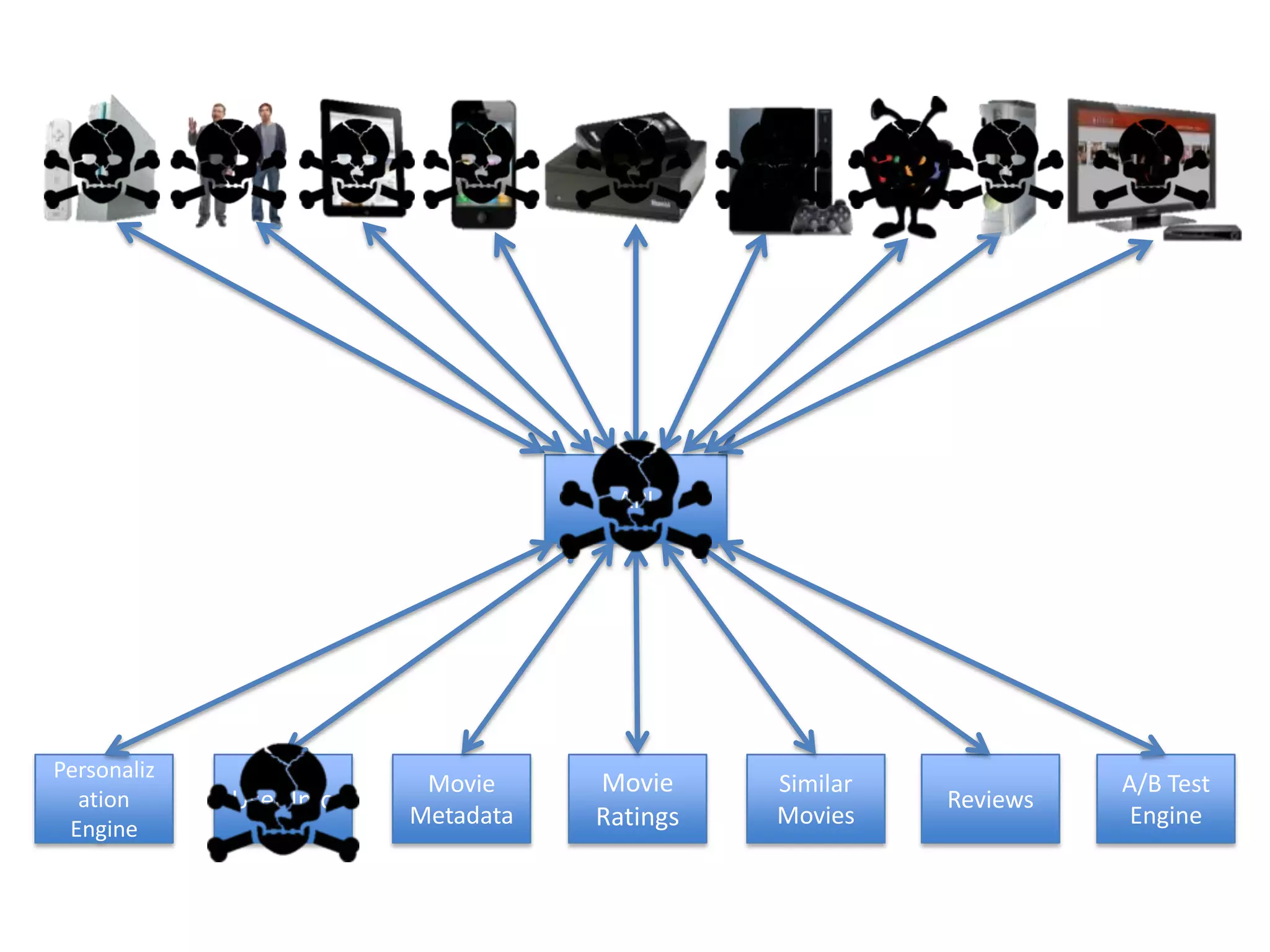 Personaliz
ation
Engine
User Info
Movie
Metadata
Movie
Ratings
Similar
Movies
API
Reviews
A/B Test
Engine
 