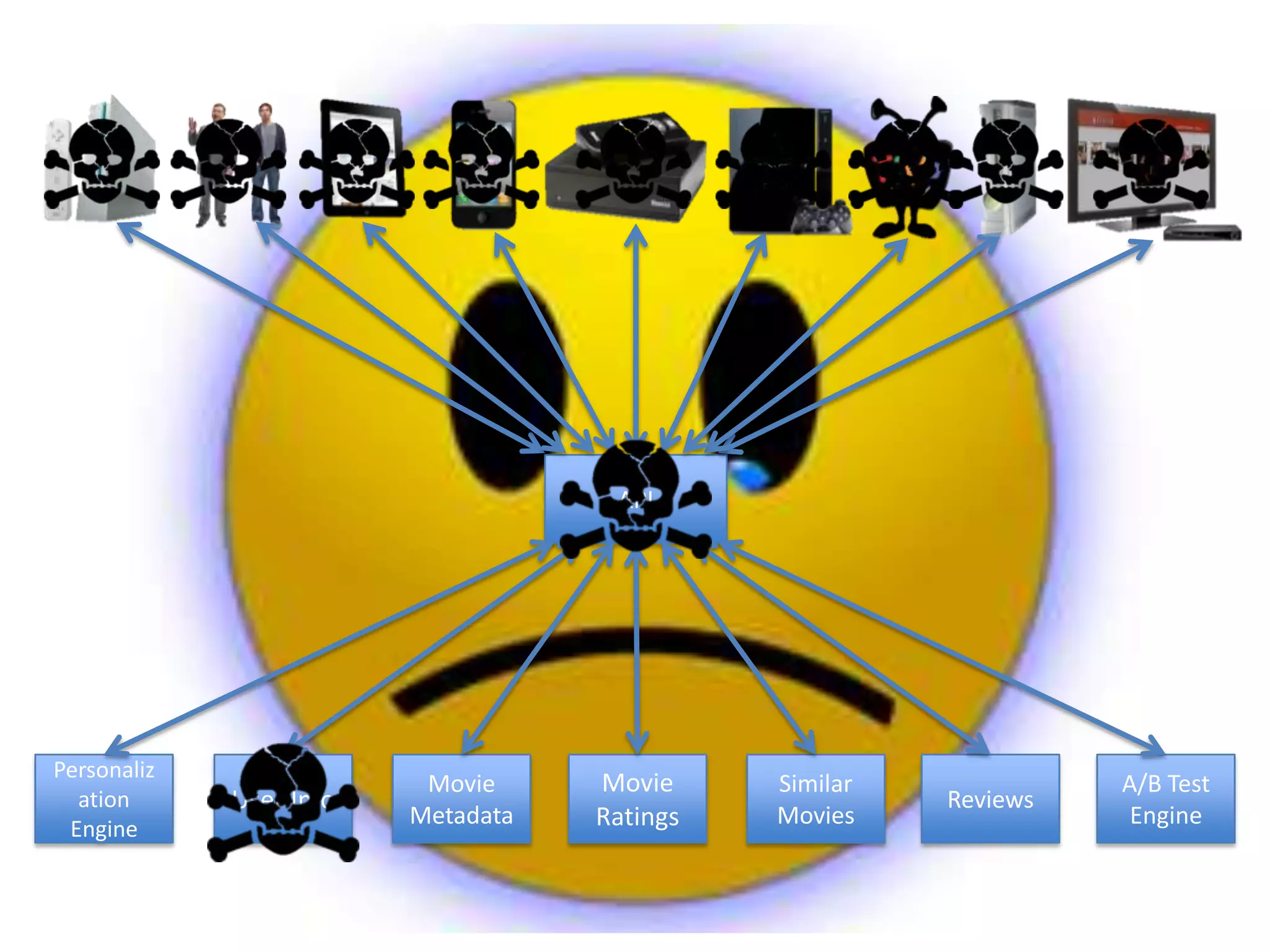 Personaliz
ation
Engine
User Info
Movie
Metadata
Movie
Ratings
Similar
Movies
API
Reviews
A/B Test
Engine
 