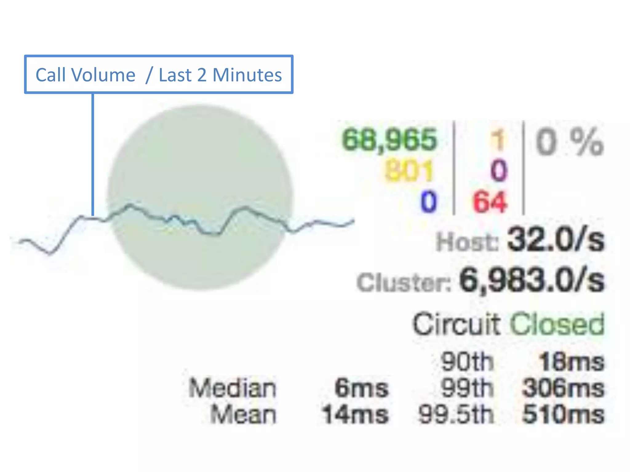 Call Volume and Health / Last 10 Seconds
 