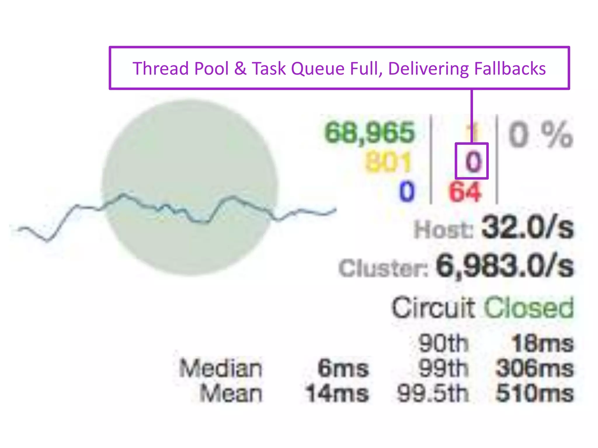 Timeouts, Delivering Fallbacks
 