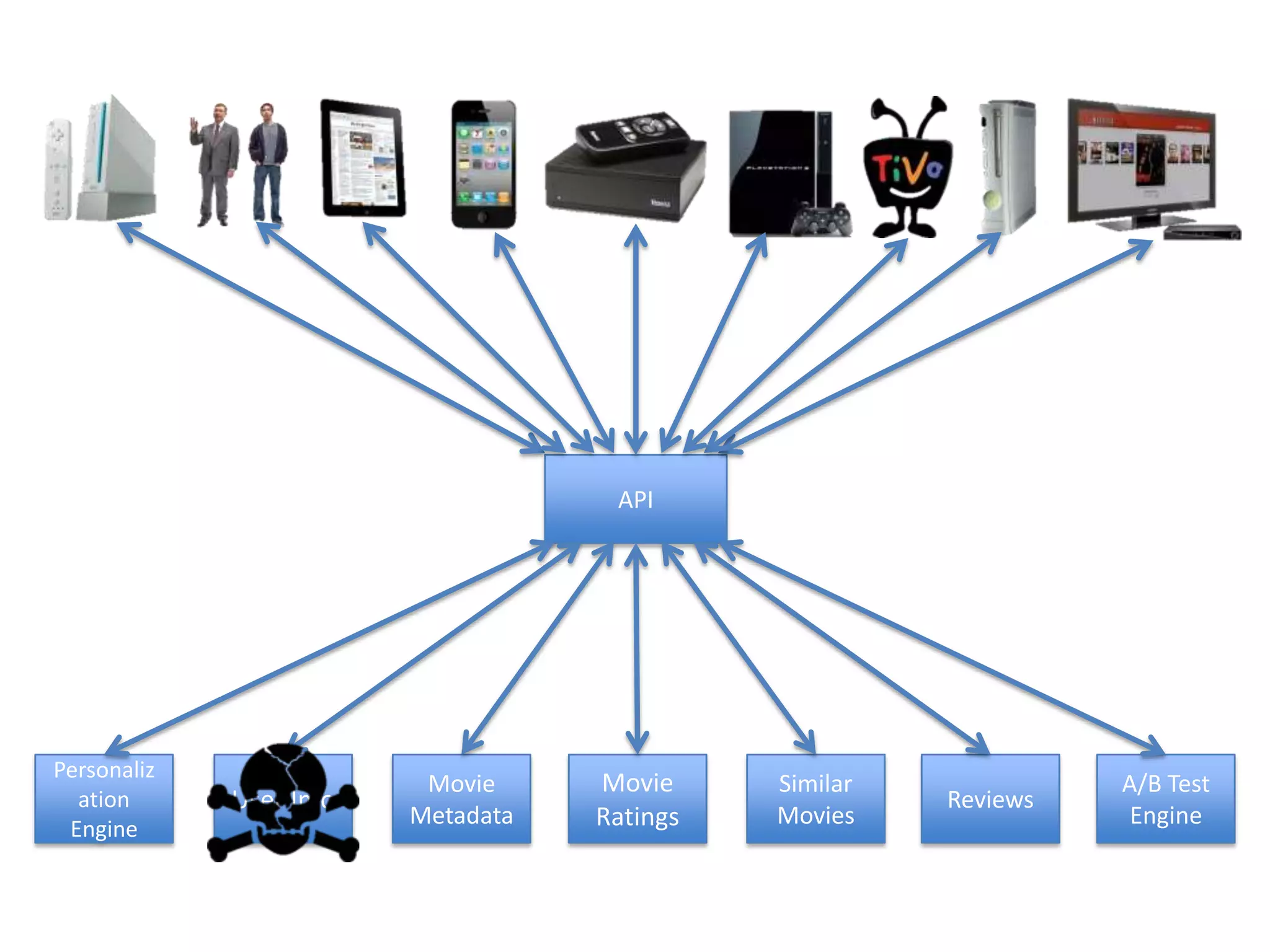 Personaliz
ation
Engine
User Info
Movie
Metadata
Movie
Ratings
Similar
Movies
API
Reviews
A/B Test
Engine
 