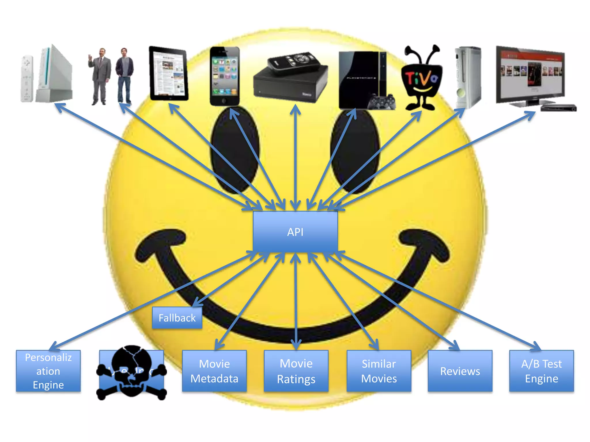 Personaliz
ation
Engine
User Info
Movie
Metadata
Movie
Ratings
Similar
Movies
API
Reviews
A/B Test
Engine
Fallback
 