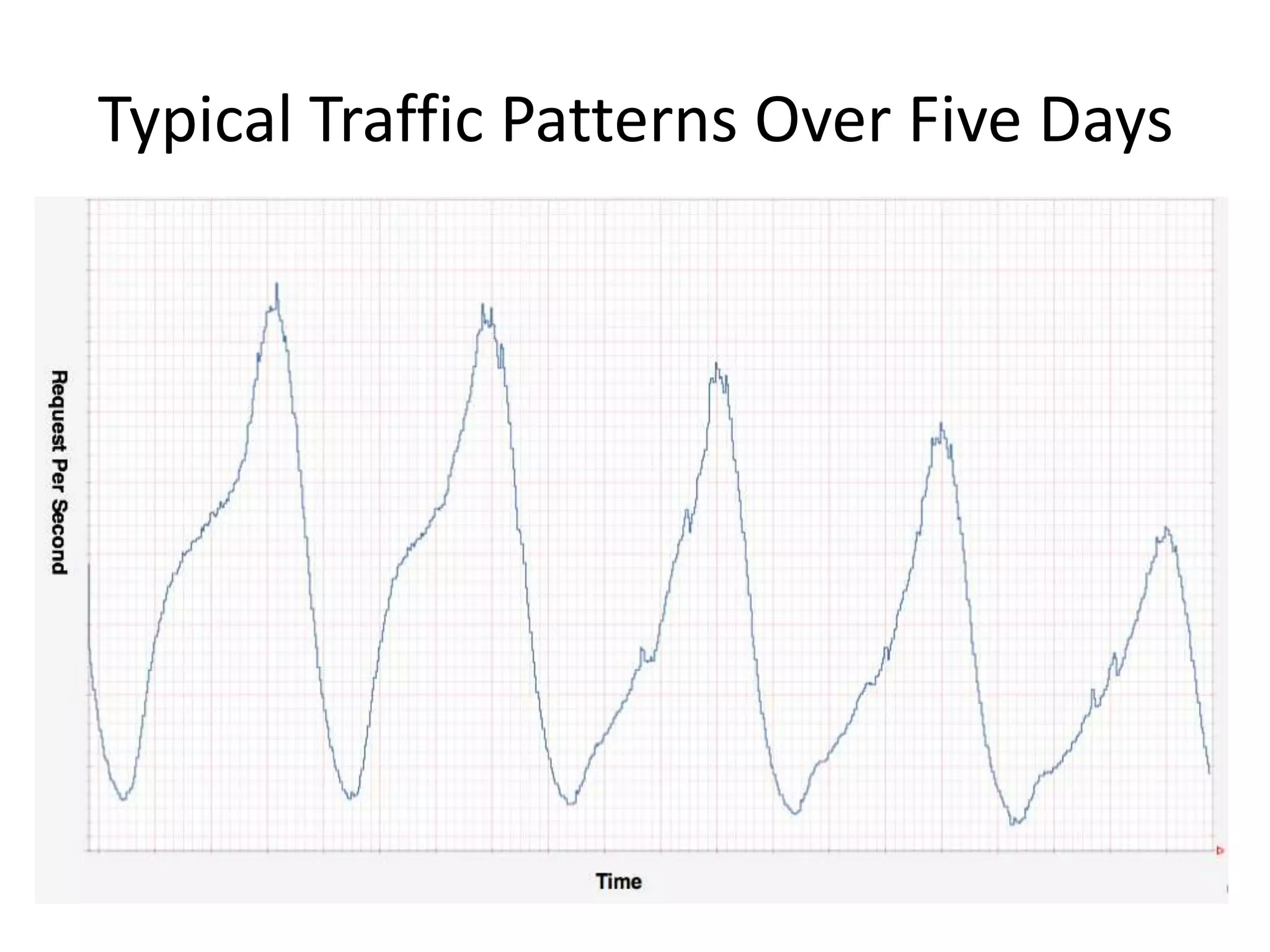 Scryer : Predictive Auto Scaling
Not yet…
 