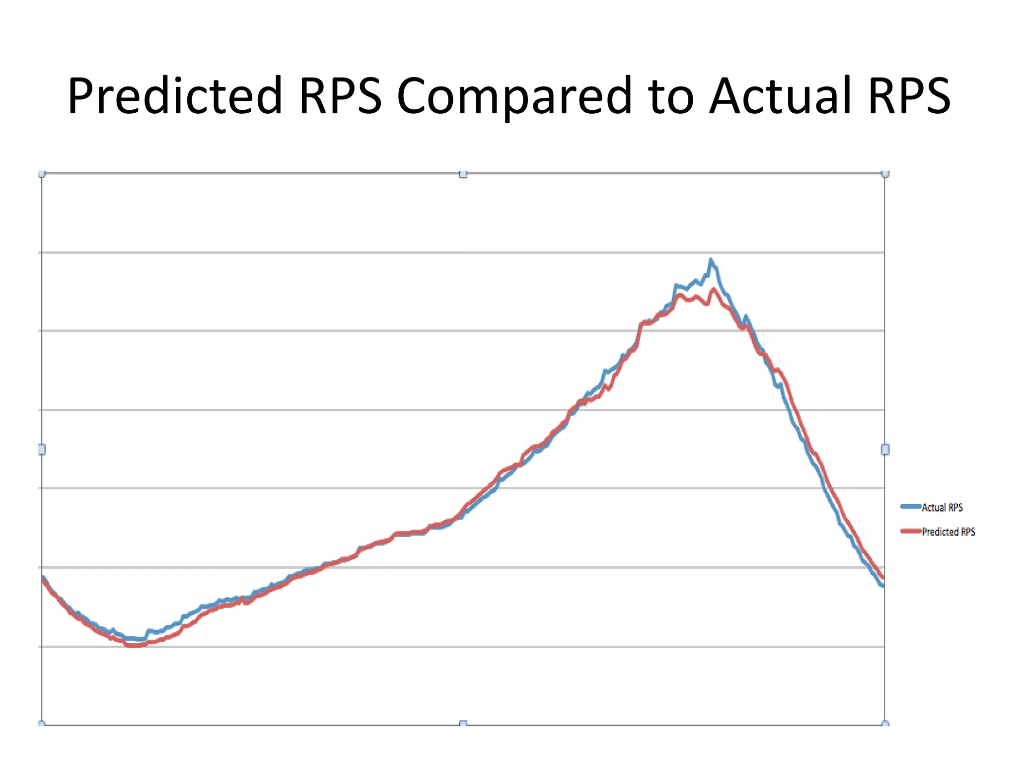 Typical Traffic Patterns Over Five Days
 