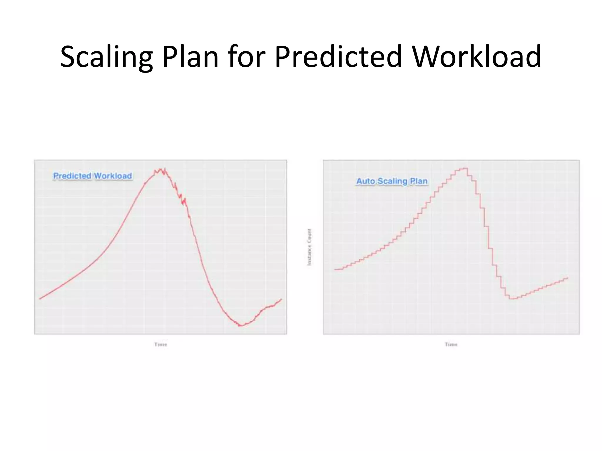 Predicted RPS Compared to Actual RPS
 