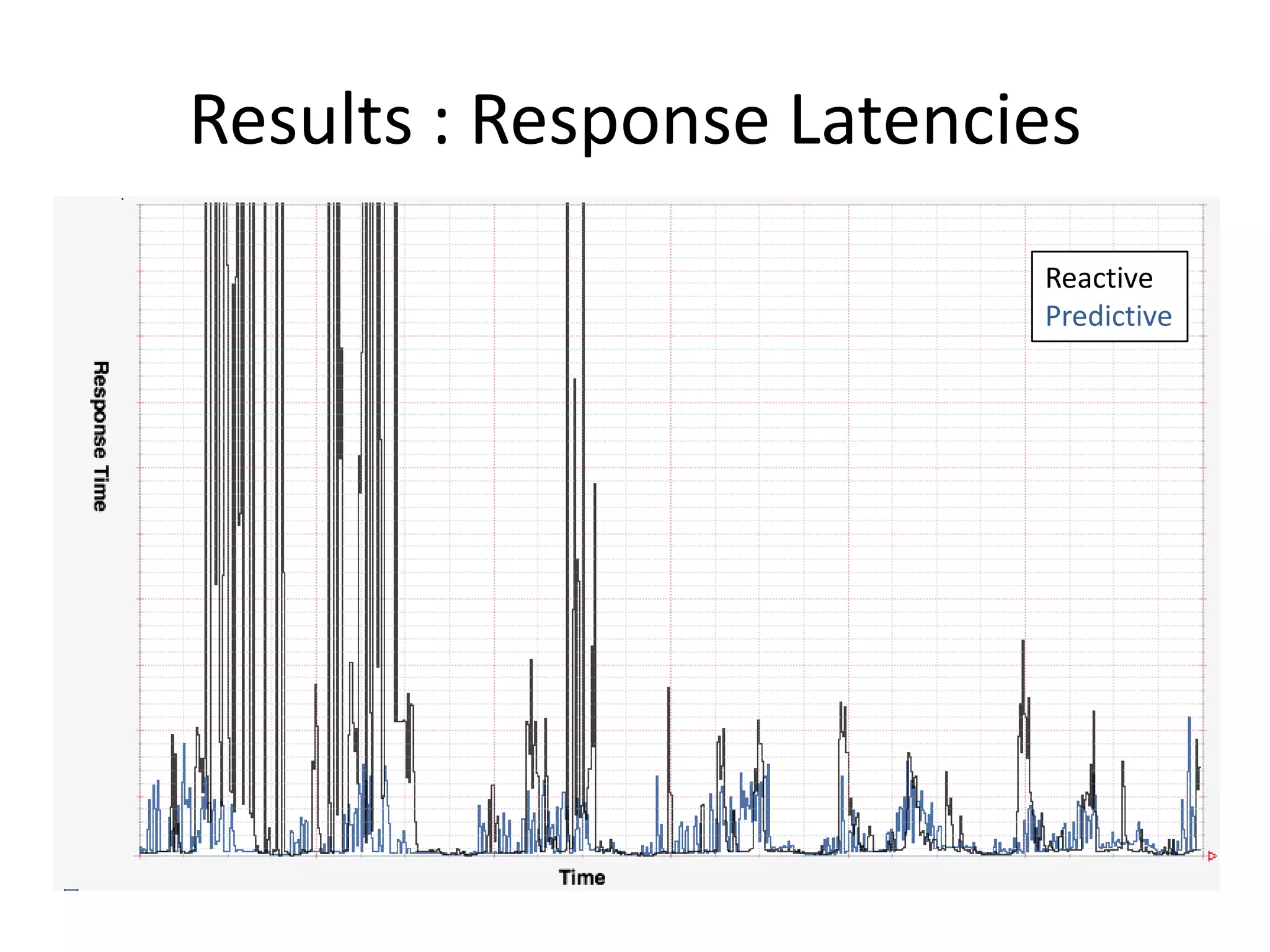Results : Load Average
Reactive
Predictive
 