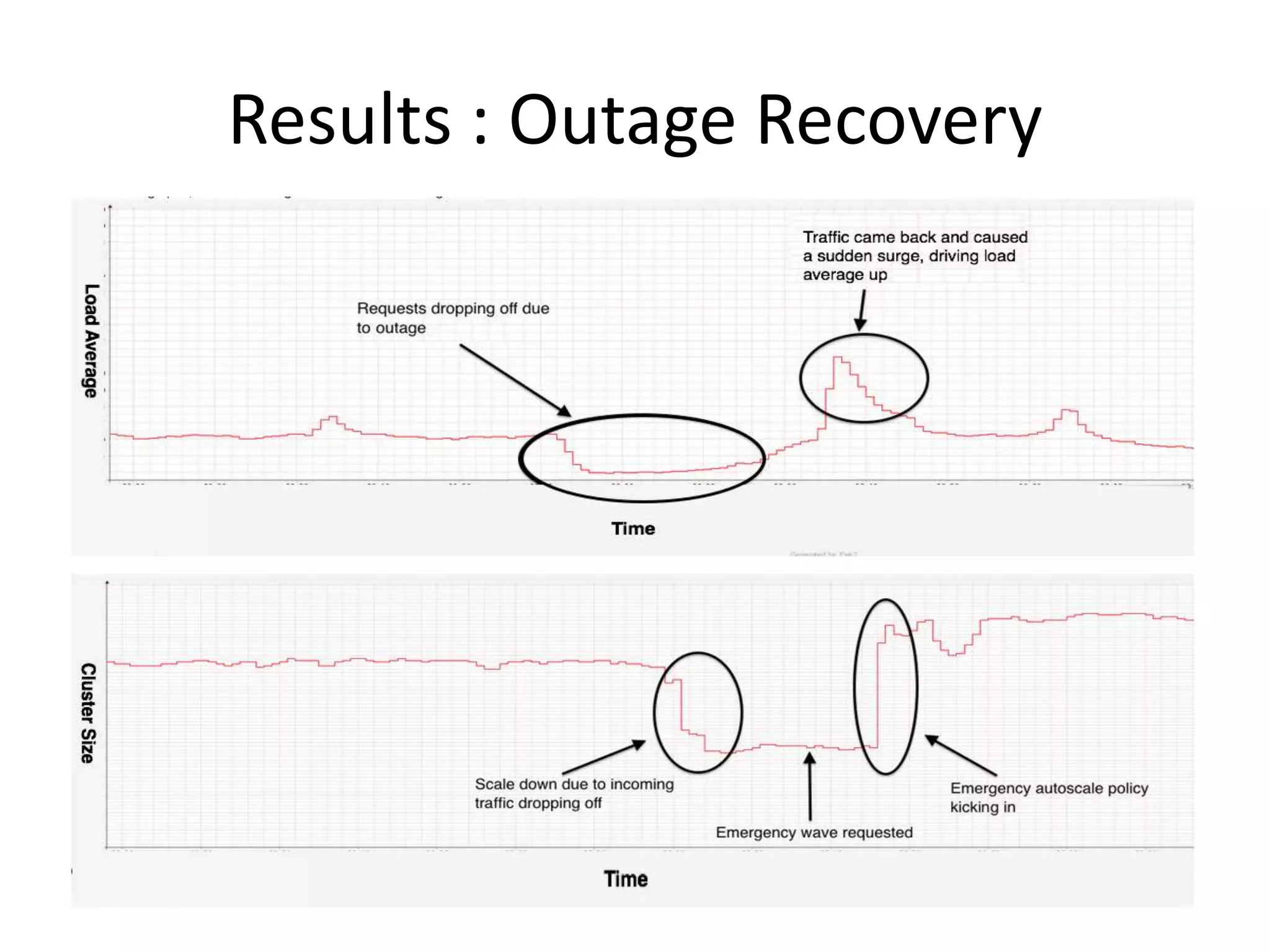 Results : Response Latencies
Reactive
Predictive
 