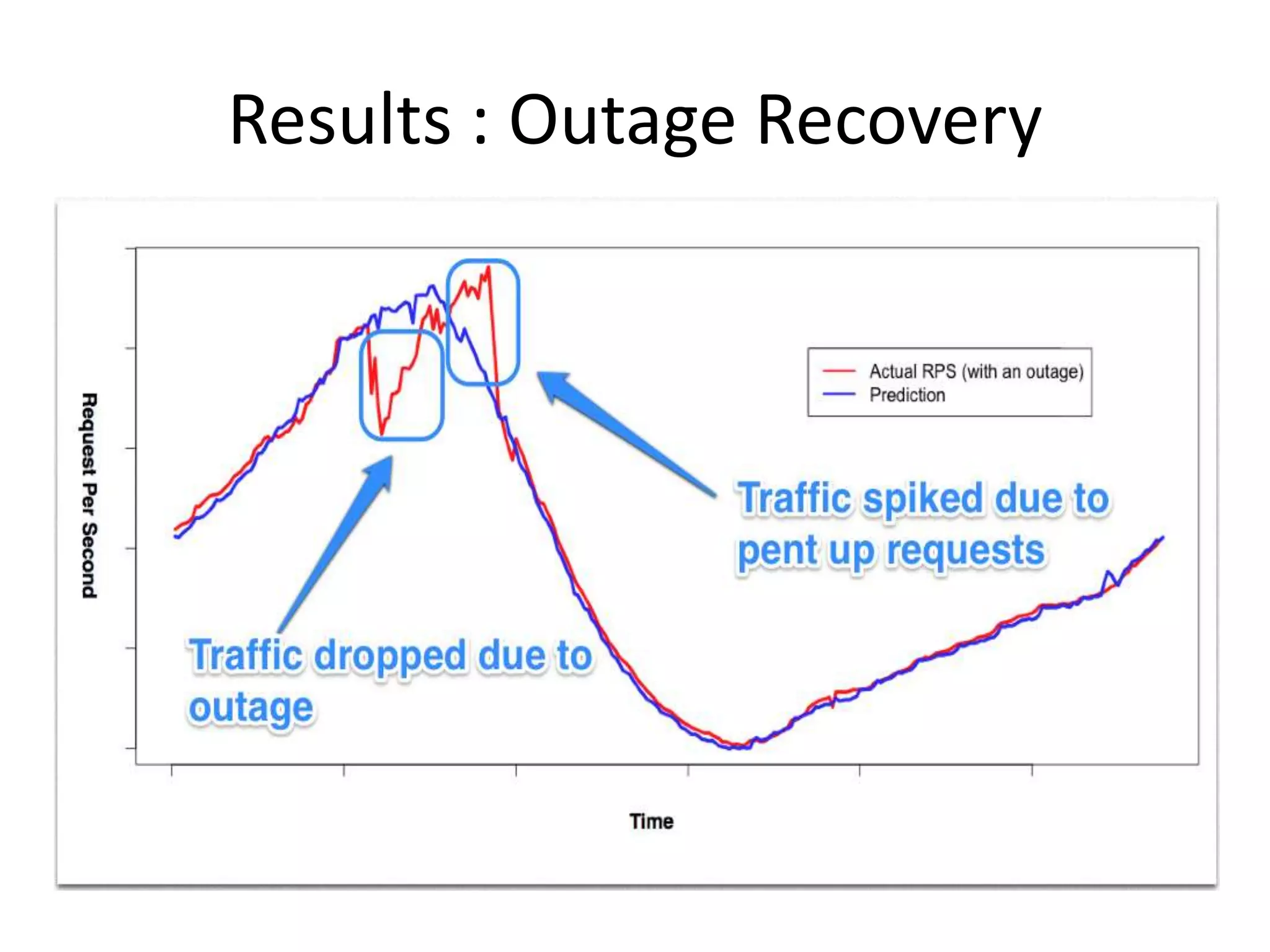 Results : Outage Recovery
 