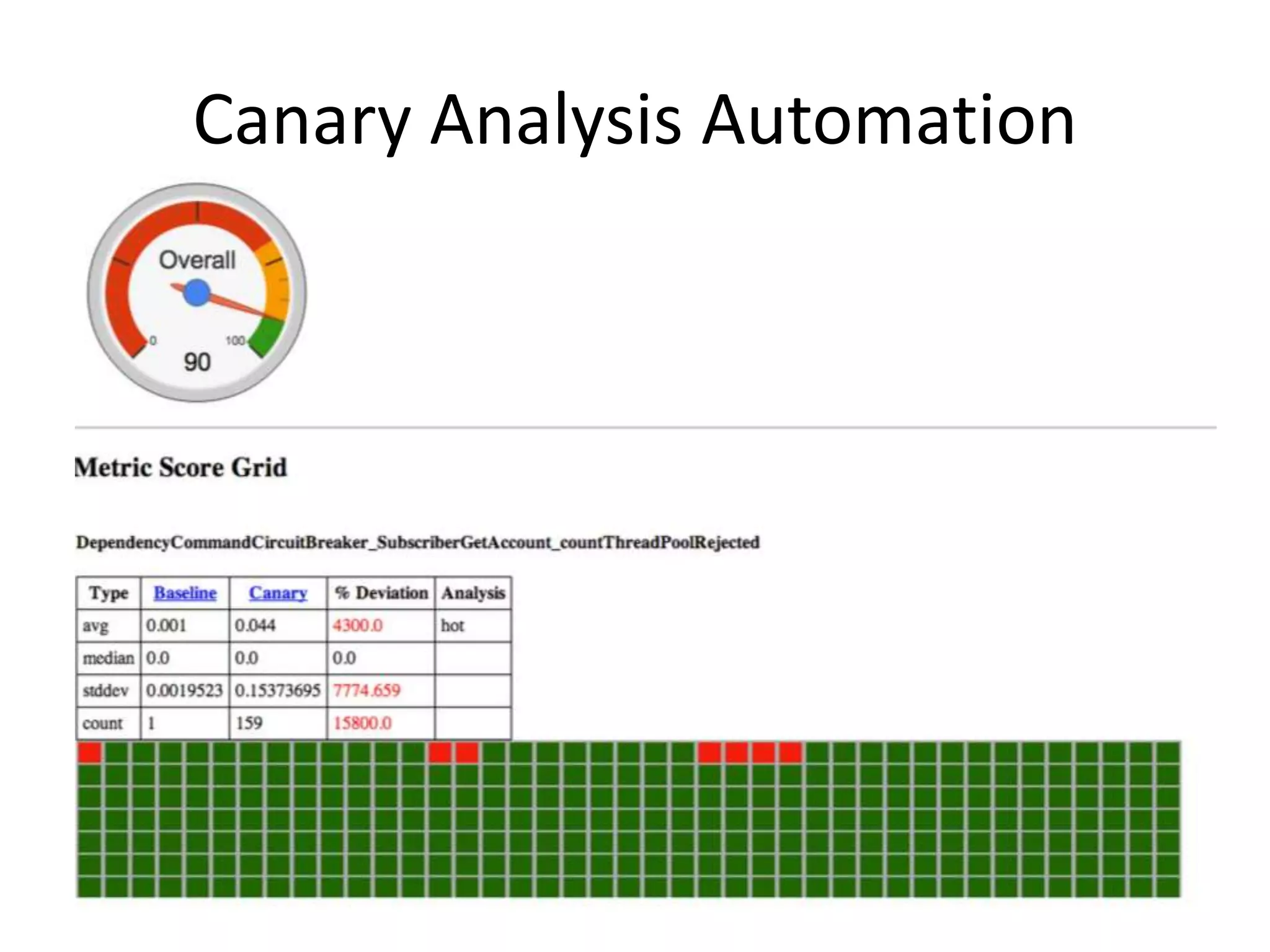 Single Canary Instance
To Test New Code with Production Traffic
(around 1% or less of traffic)
Current Code
In Production
API Requests from
the Internet
 