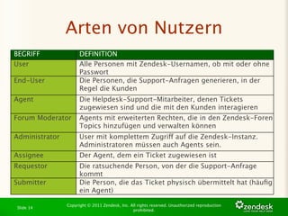 Arten von Nutzern
BEGRIFF               DEFINITION
User                  Alle Personen mit Zendesk-Usernamen, ob mit oder ohne
                      Passwort
End-User              Die Personen, die Support-Anfragen generieren, in der
                      Regel die Kunden
Agent                 Die Helpdesk-Support-Mitarbeiter, denen Tickets
                      zugewiesen sind und die mit den Kunden interagieren
Forum Moderator       Agents mit erweiterten Rechten, die in den Zendesk-Foren
                      Topics hinzufügen und verwalten können
Administrator         User mit komplettem Zugriff auf die Zendesk-Instanz.
                      Administratoren müssen auch Agents sein.
Assignee              Der Agent, dem ein Ticket zugewiesen ist
Requestor             Die ratsuchende Person, von der die Support-Anfrage
                      kommt
Submitter             Die Person, die das Ticket physisch übermittelt hat (häuﬁg
                      ein Agent)

                Copyright © 2011 Zendesk, Inc. All rights reserved. Unauthorized reproduction
Slide 14
                                                prohibited.
 