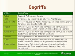 Begriffe
BEGRIFF         DEFINITION
Ticket          Support-Anfrage des Kunden
Field           Detailinfos zu einem Ticket, z.B. Typ, Priorität usw.
Custom Field    Neues Field, das ein Admin hinzufügt, um Infos zu integrieren,
                für die es kein Standardfeld gibt
Trigger         Aktionsset, das ein Admin so konﬁgurieren kann, dass es
                immer zusammen mit einem bestimmten Ereignis erscheint
Automation      Aktionsset, das ein Admin so konﬁgurieren kann, dass es nach
                bestimmten zeitlichen Kriterien erscheint
Channel         Die Möglichkeiten, um Helpdesk-Tickets zu erstellen
Group           Gruppen von Agents im Unternehmen, mit denen Tickets
                einem passenden Bearbeiter zugewiesen werden können
Organization    Gruppen von End-Usern im Unternehmen eines Kunden,
                interessant im Zusammenhang mit Business Rules oder
                Ticketﬁltern

               Copyright © 2011 Zendesk, Inc. All rights reserved. Unauthorized reproduction
 Slide 15
                                               prohibited.
 