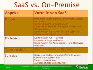 SaaS vs. On-Premise
Aspekt                          Vorteile von SaaS
Budget                          Wird nicht in der eigenen Infrastruktur (Stack)
                                betrieben
                                Keine Hardware-Anschaffungen
                                Keine Tools, Module und Applikationen von
                                Drittanbietern
                                Keine Kosten für Hardware- und Software-
                                Replacement in laufenden Jahren
IT-Betrieb                      Keine Kosten für IT-Betrieb
                                Reduzierte Support-Kosten
                                Keine Kosten für Anwendungs- und Hardware-
                                Upgrades
Tagesgeschäft                   Höhere Produktivität der Mitarbeiter


Sonstige                        Kürzere Amortisierungszeit (Time to Value)
                                Geringere Projektrisiken
                                Einfach einzuführen
                                Ausgezeichnete Bedienbarkeit
             Copyright © 2011 Zendesk, Inc. All rights reserved. Unauthorized reproduction
Slide 9
                                             prohibited.
 