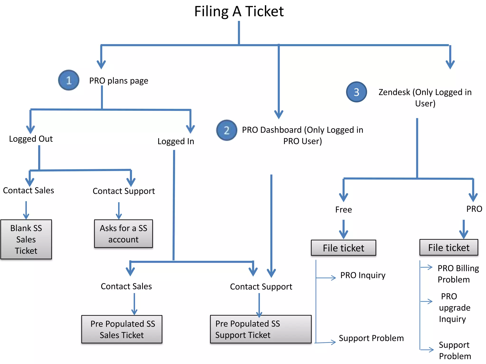 Filing A Ticket



                PRO plans page
                                                                                  3   Zendesk (Only Logged in
                                                                                               User)

                                                     PRO Dashboard (Only Logged in
 Logged Out                        Logged In                  PRO User)




Contact Sales   Contact Support
                                                                           Free                             PRO

 Blank SS         Asks for a SS
  Sales             account
  Ticket                                                                File ticket               File ticket
                                                                                                    PRO Billing
                                                                            PRO Inquiry             Problem
                  Contact Sales                   Contact Support
                                                                                                     PRO
                                                                                                    upgrade
                                               Pre Populated SS                                     Inquiry
                Pre Populated SS
                  Sales Ticket                 Support Ticket               Support Problem
                                                                                                    Support
                                                                                                    Problem
 