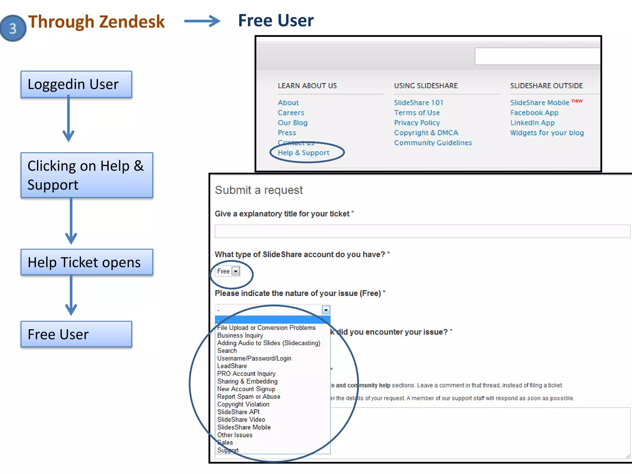 Through Zendesk      Free User


Loggedin User




Clicking on Help &
Support



Help Ticket opens



Free User
 